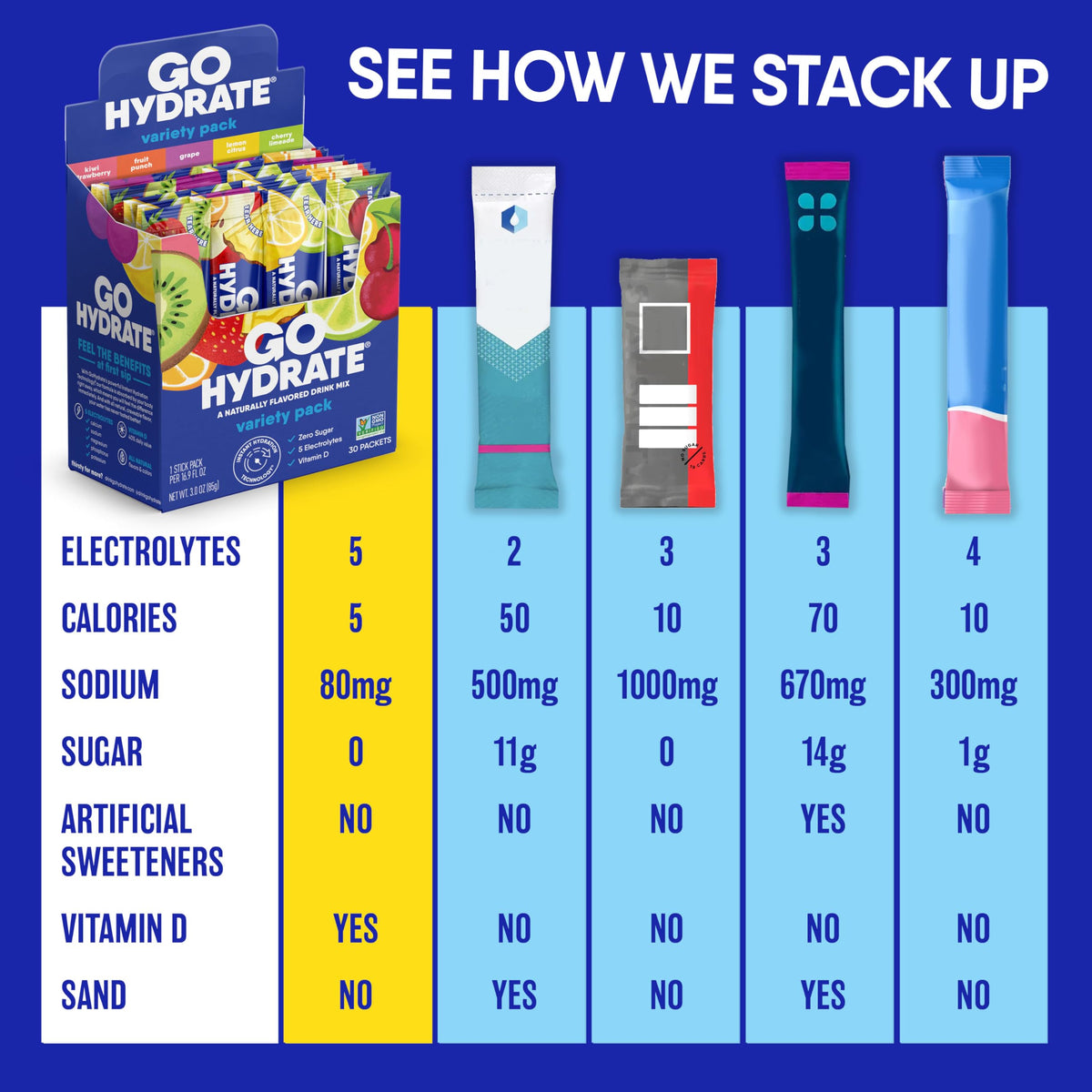 GoHydrate Instant Hydration Powder Packets - Low Sodium Electrolytes