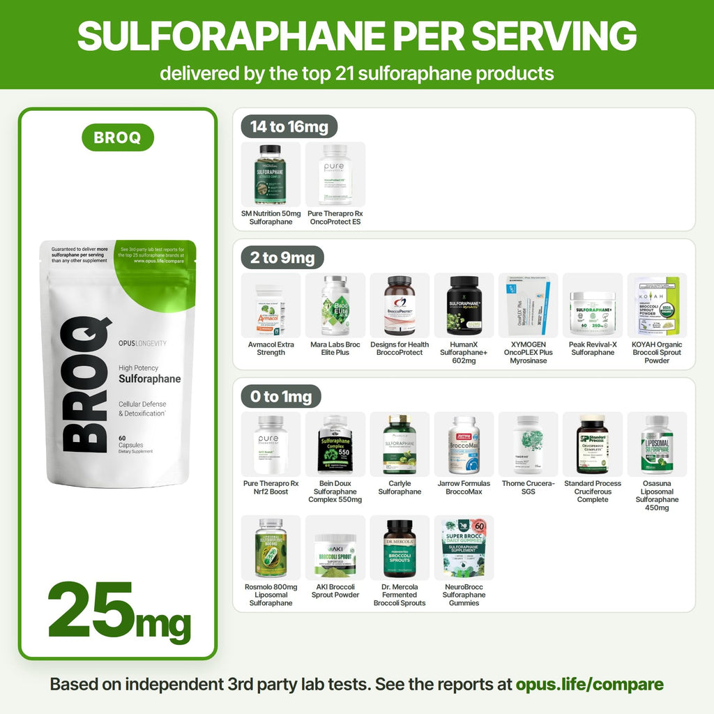 OPUS LONGEVITY BROQ Sulforaphane Supplement 25mg - 60 Capsules - image 6