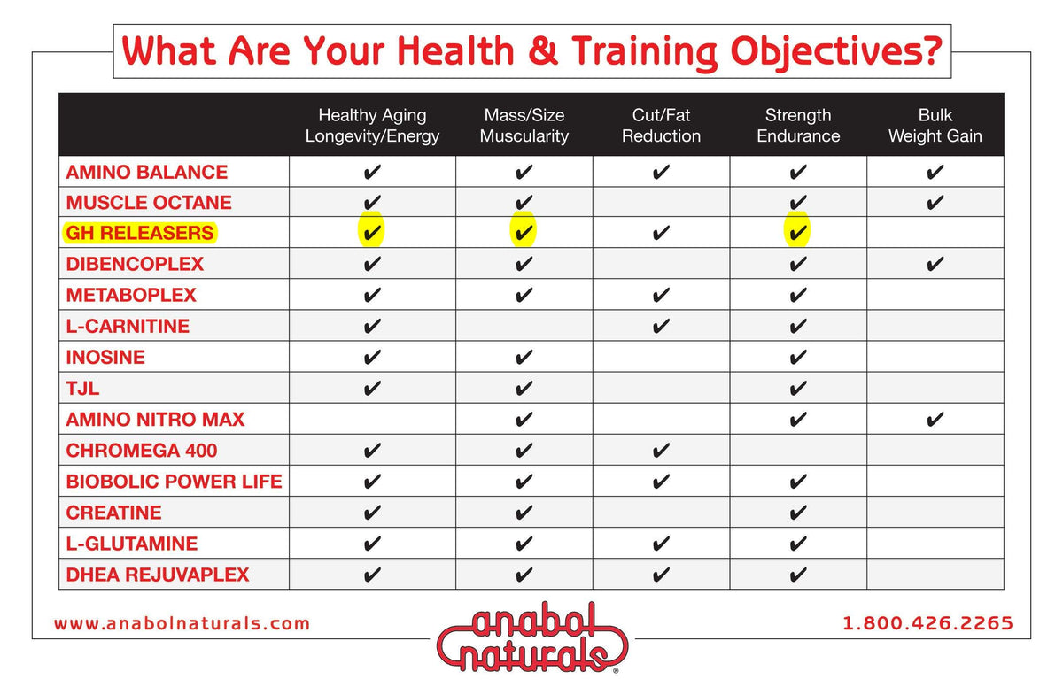 Anabol Naturals Amino GHReleasers Pre-Workout Amino Acid - 500 Capsules - image 5