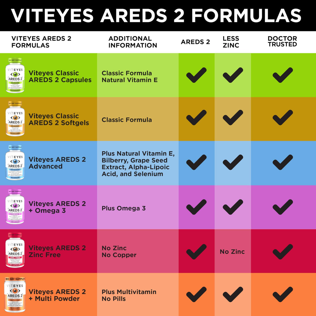 Viteyes AREDS 2 Eye Vitamins Macular Support - 180 Capsules - image 7