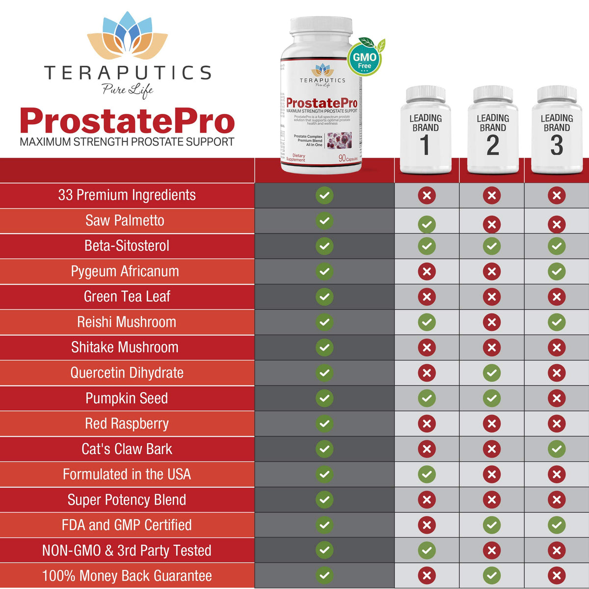 Teraputics ProstatePro Saw Palmetto Prostate Support - 90 Capsules - image 5