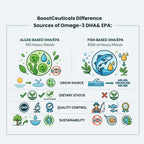BoostCeuticals Vegan Omega 3 Algae Oil DHA 410mg - 60 Softgels - image 7