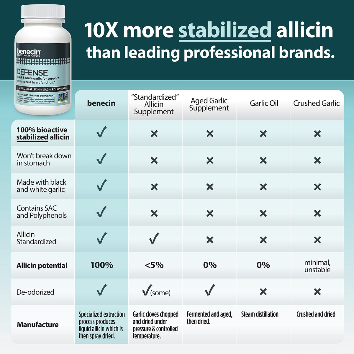 Benecin Defense 1500 mcg Stabilized Allicin per Capsule