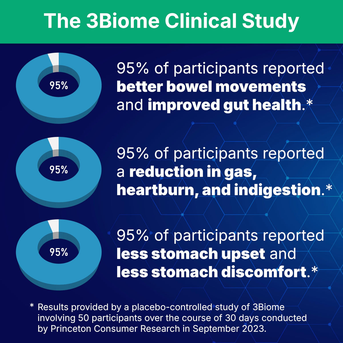 3Biome Natural Probiotic Supplement for Gut Health - 30 Capsules - image 3