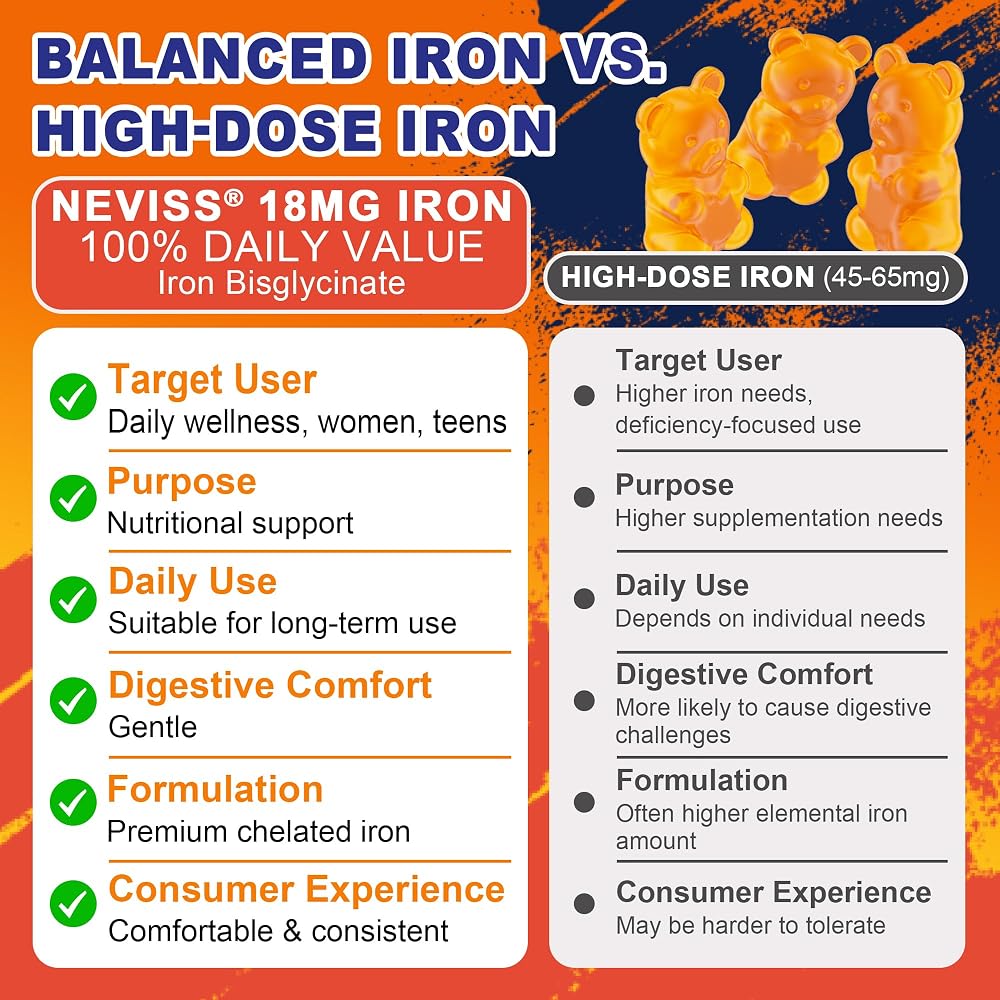 NEVISS Iron Gummies Supplement with Vitamin C, B12, Folate & Turmeric