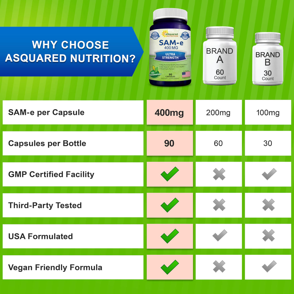 aSquared Nutrition SAM-e 400mg Supplement - 90 Capsules - image 5