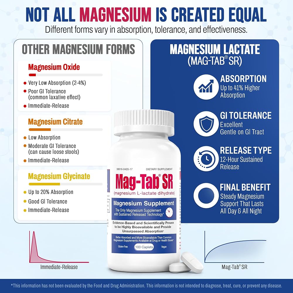 MAG-TAB SR Magnesium Lactate Sustained Release - 60 Tablets - image 4
