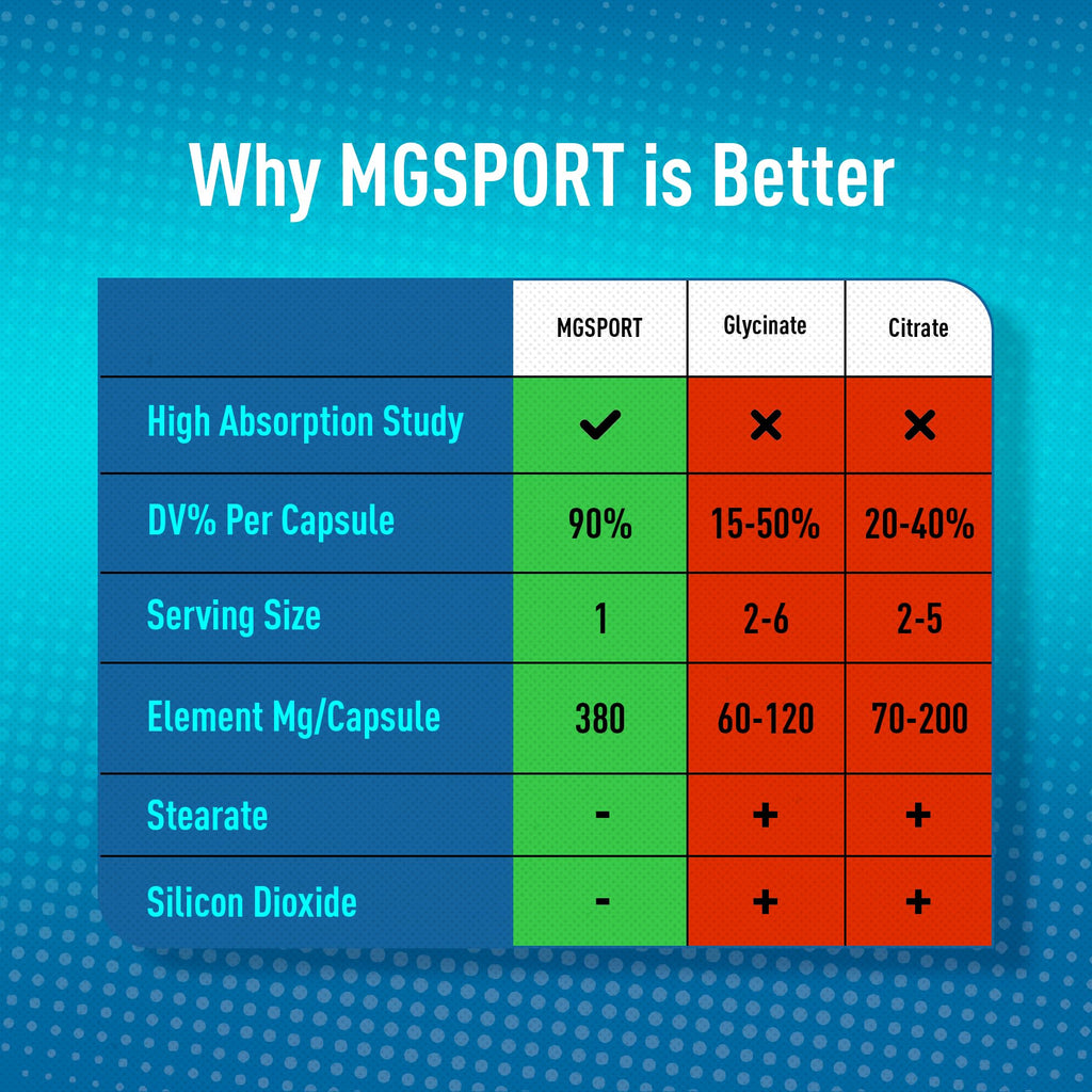 MgSport Magnesium Supplement 100 Count - 100 Capsules - image 4