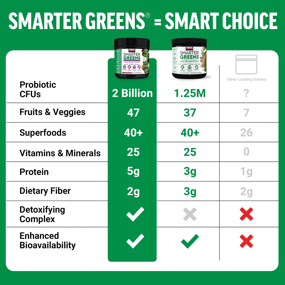 Force Factor Smarter Greens Superfoods Powder for Gut Health - 14.8 oz - image 4
