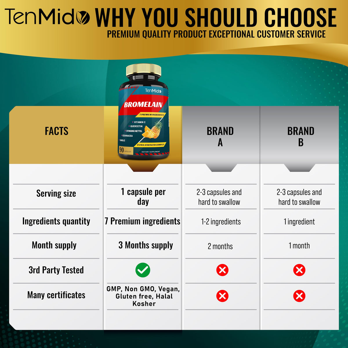 Tenmido Bromelain Extract Capsules with Vitamin C & Quercetin - 90 Capsules - image 4