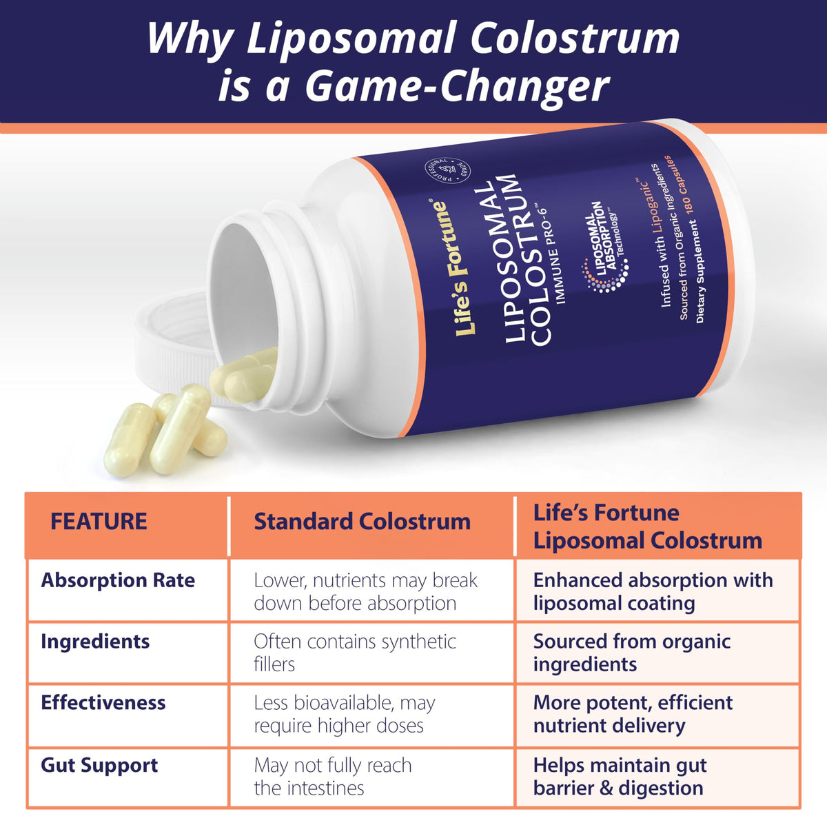 Life's Fortune Liposomal Bovine Colostrum Capsules - 180 Count - image 4