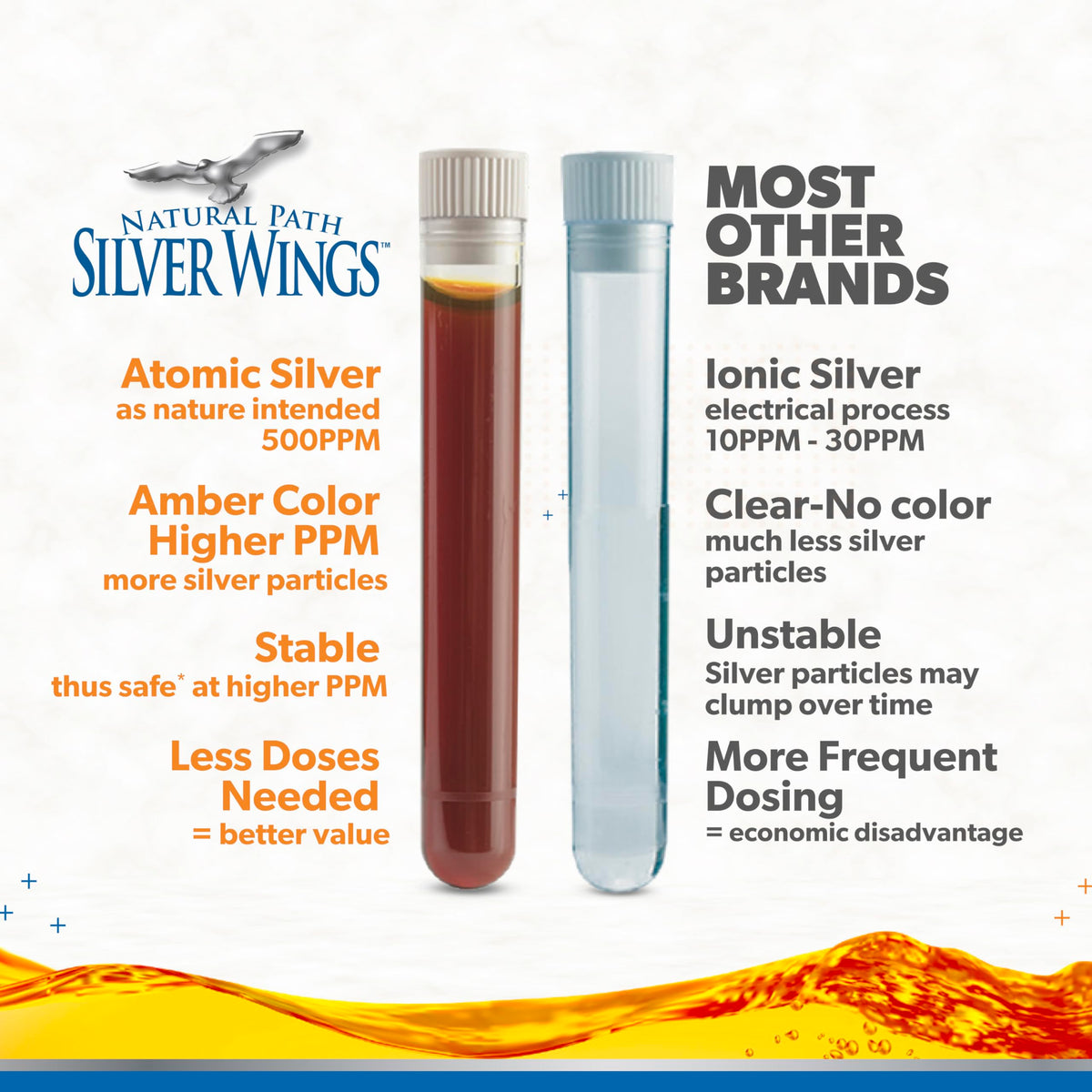Natural Path Silver Wings Colloidal Silver 500ppm - Premium Glass
