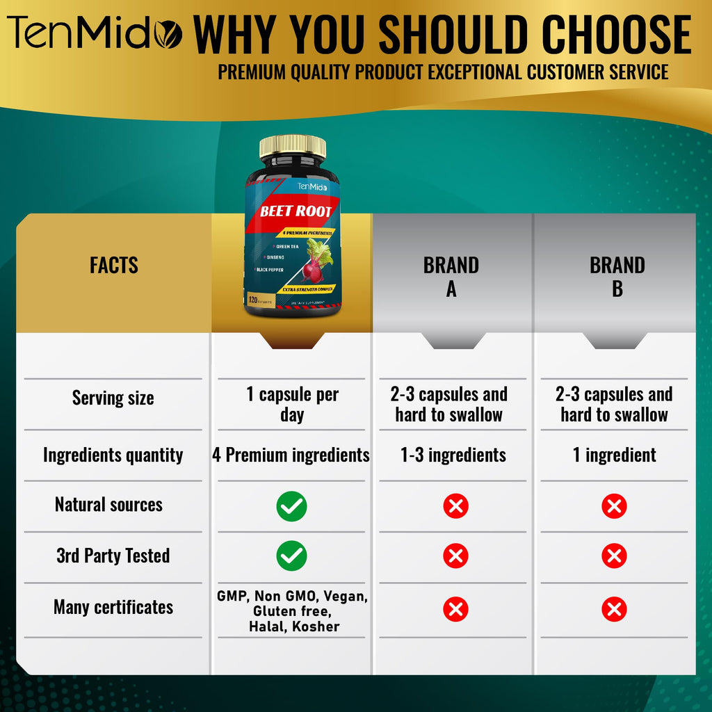 Tenmido Beet Root Extract Capsules Energy Support - 120 Count - image 5