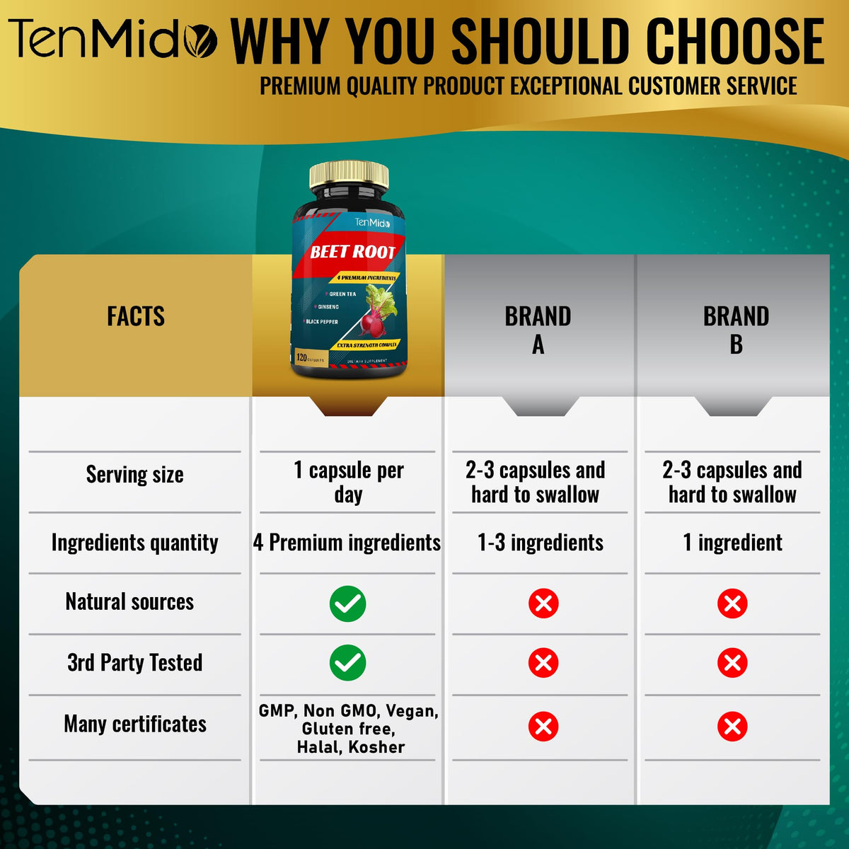 Tenmido Beet Root Extract Capsules Energy Support - 120 Count - image 5
