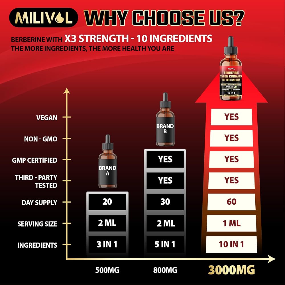 MILIVOL Berberine Liquid Drops with Ceylon Cinnamon - 2 Fl Oz - image 5