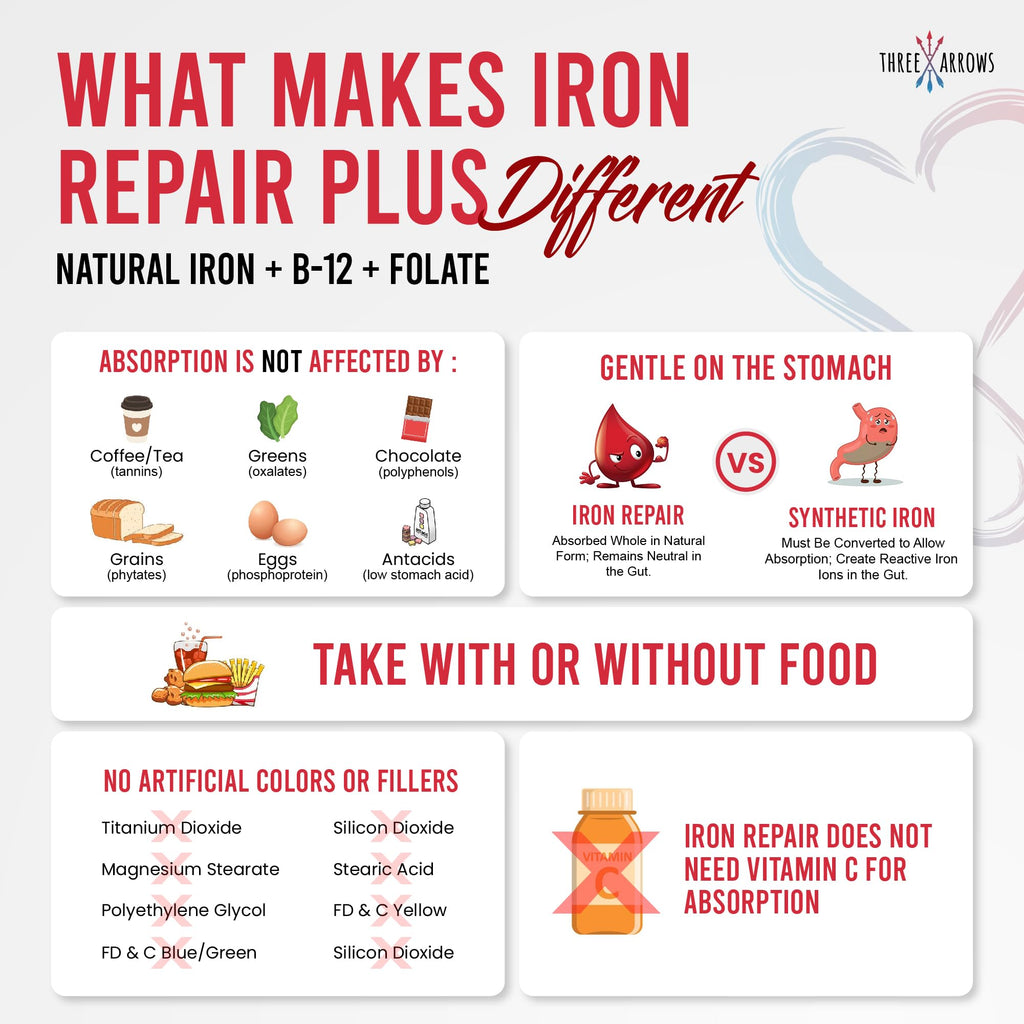 Three Arrows Iron Repair Plus Natural Iron Supplement - 90 Capsules - image 3