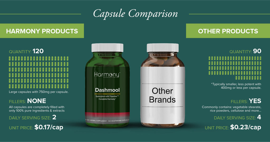 Harmony Nutraceuticals Dashmool Supreme Ayurvedic Herbal Supplement - image 4