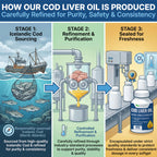 Dr. Martin's Nutrition Cod Liver Oil Softgels Omega-3 - 100 Softgels - image 6