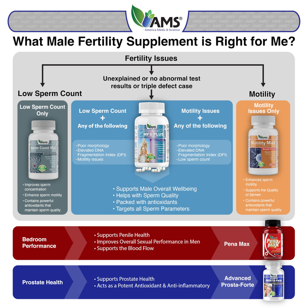 America Medic & Science Sperm Count Max - 60 Capsules - image 7