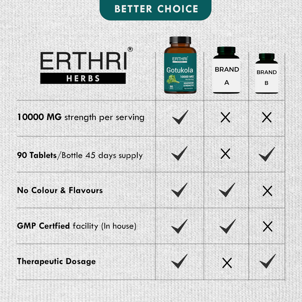 ERTHRI Gotu Kola Tablets 10,000mg - 90 Tablets - image 4