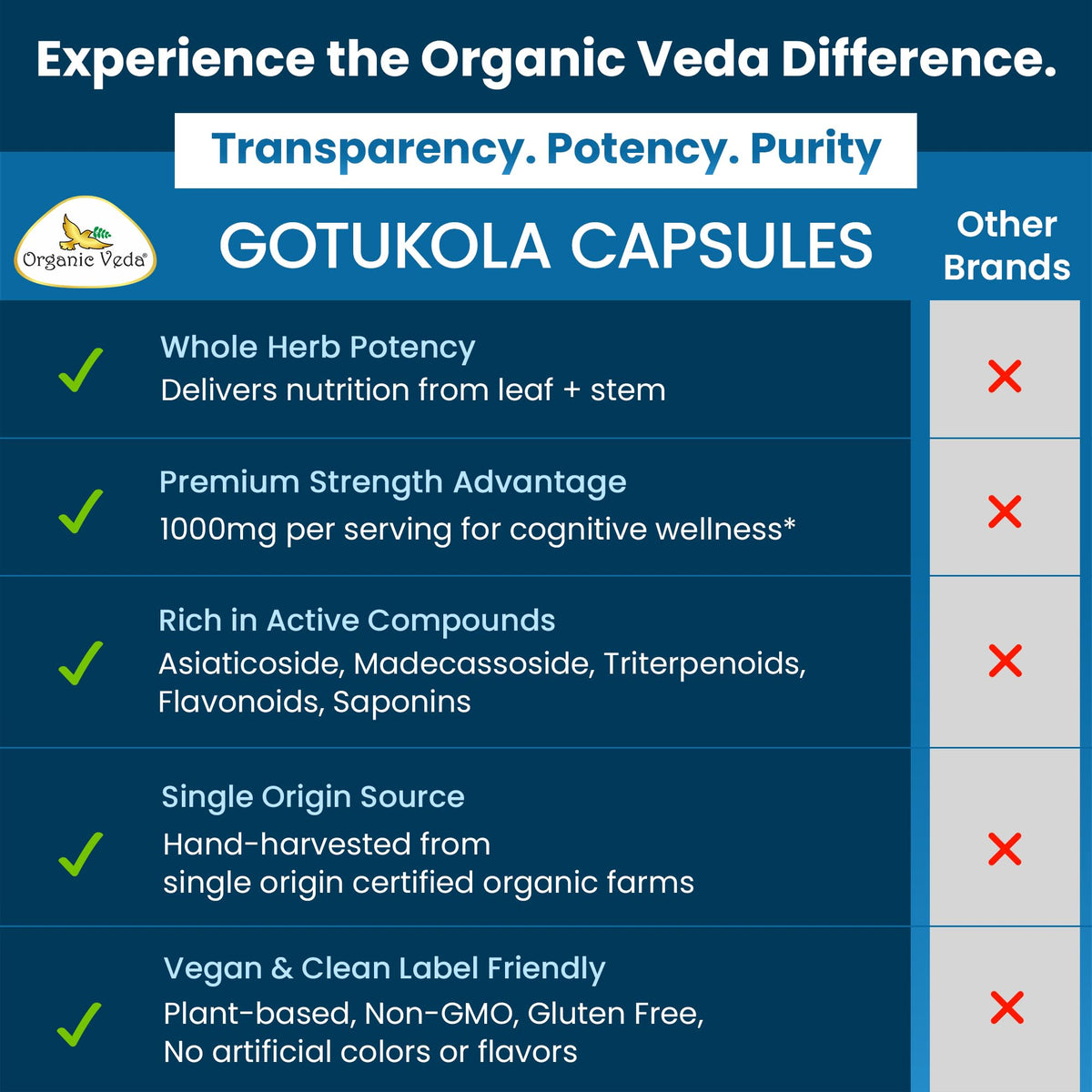 Organic Veda Centella Asiatica Gotu Kola Brain Support - 120 Capsules - image 4