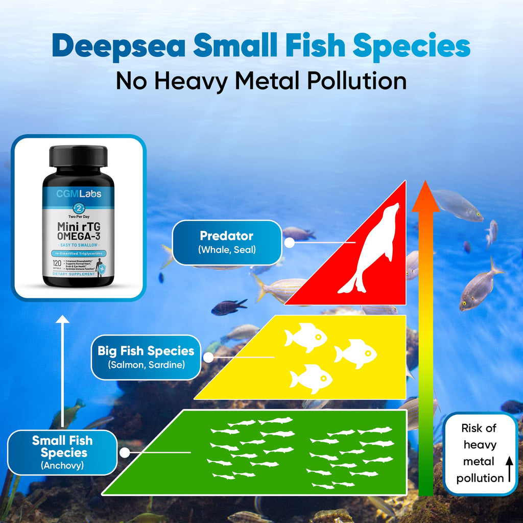 CGMLABS rTG Omega-3 Fish Oil 960mg EPA DHA - 120 Softgels - image 4