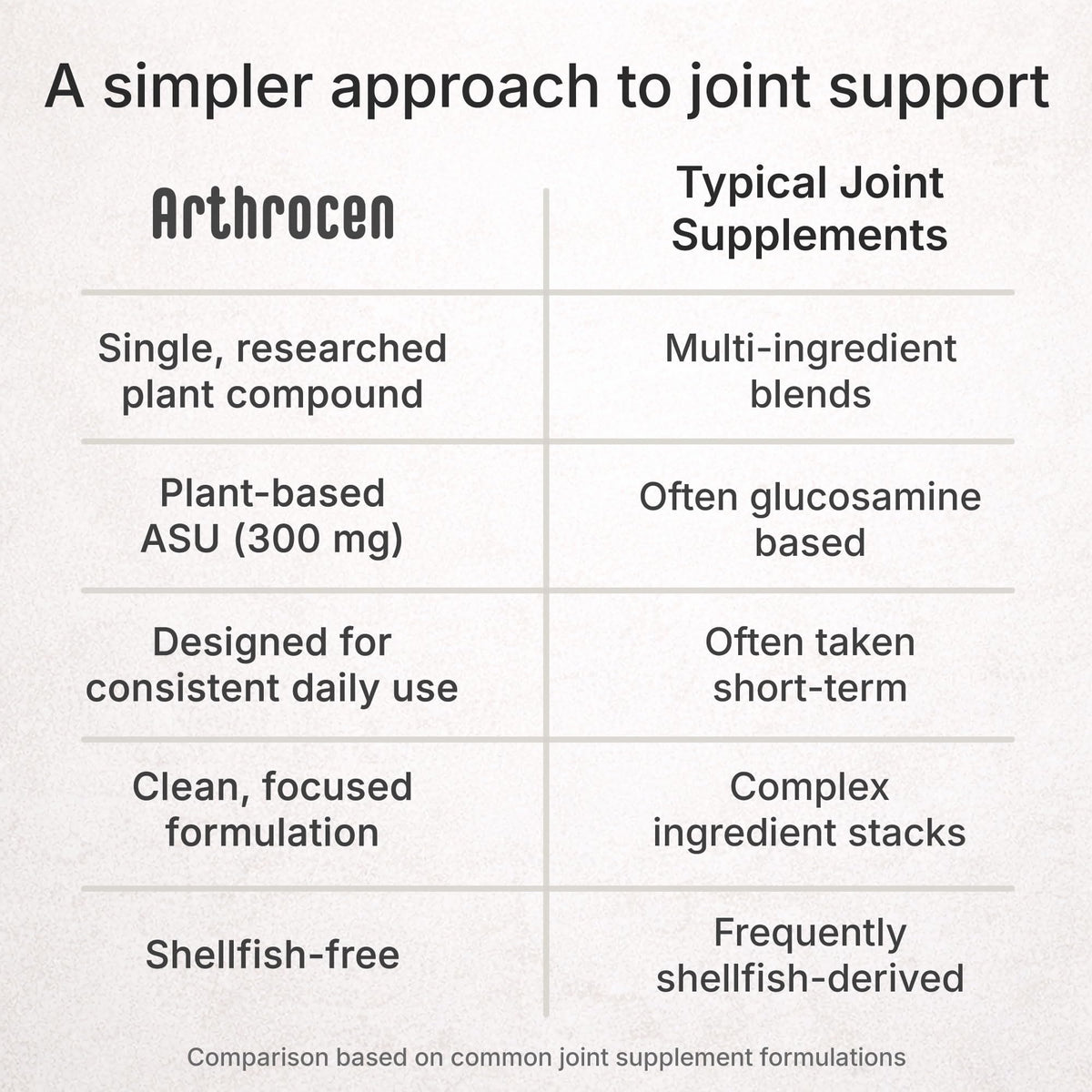 Arthrocen ASU Joint Support Supplement 300mg - 60 Capsules - image 5