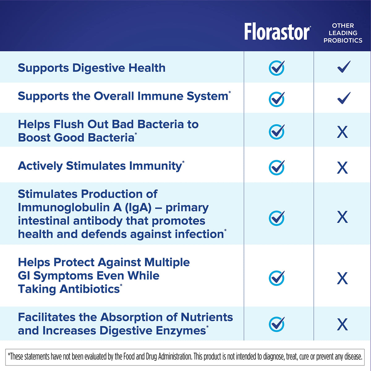 Florastor Probiotic Saccharomyces boulardii for Digestive Health - 20 Capsules - image 7