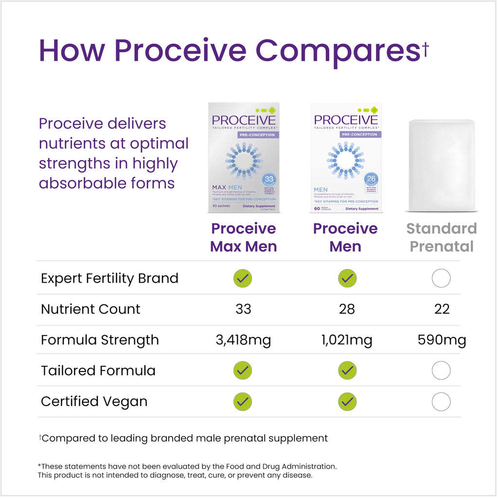 Proceive Tailored Fertility Supplement