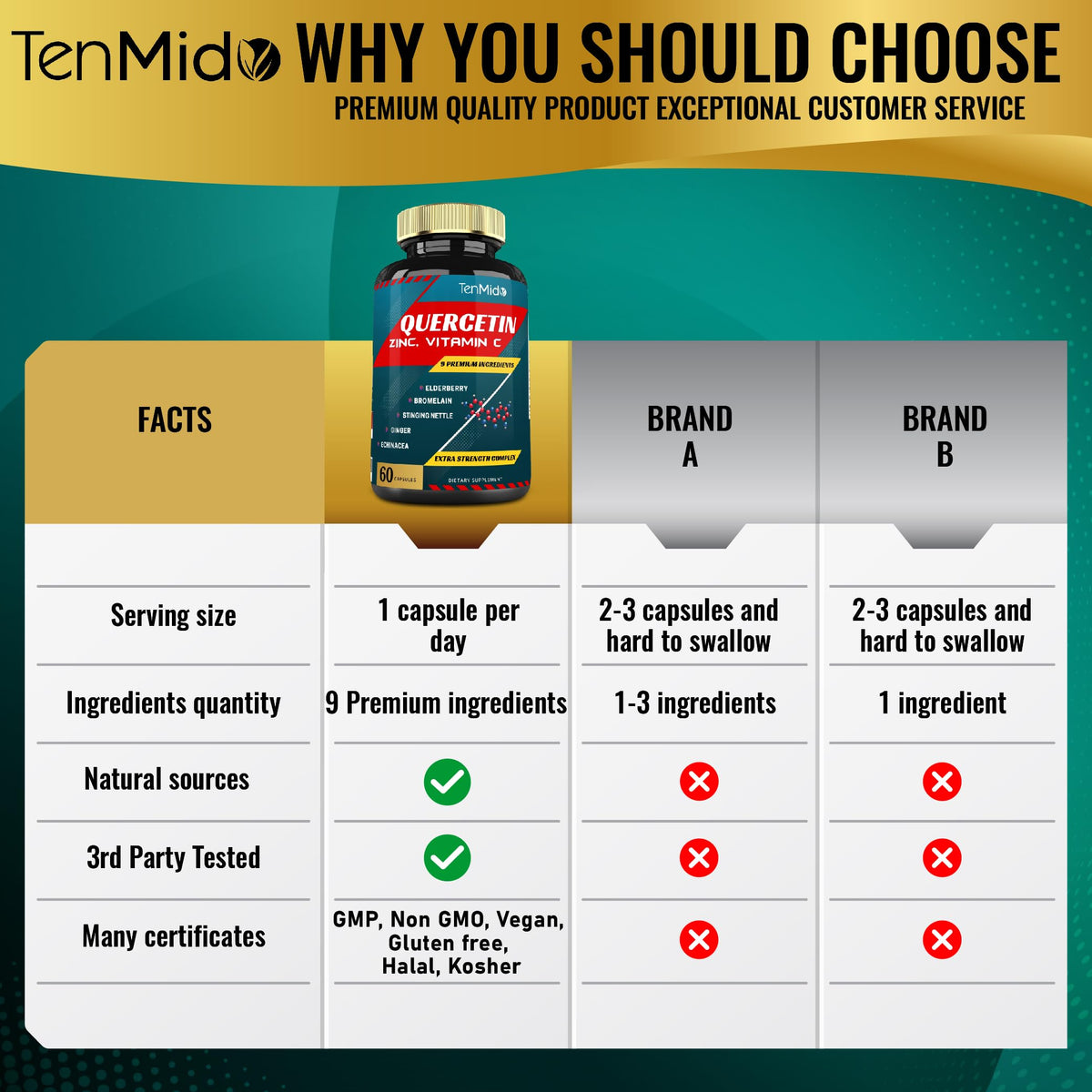 Tenmido Quercetin Extract with Elderberry & Echinacea - 60 Capsules - image 4