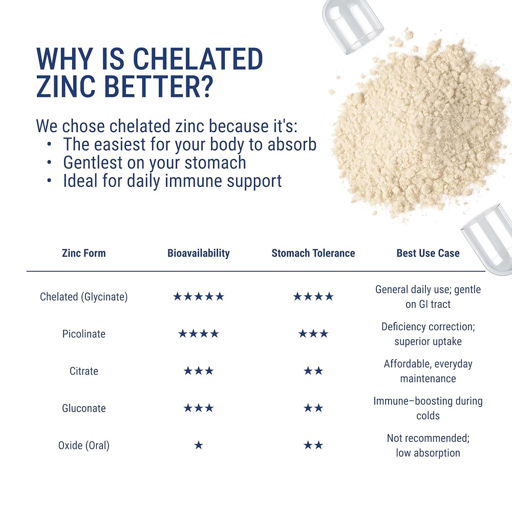 ENERGI NUT Zinc Chelate Blend Immune Support - 90 Capsules - image 3