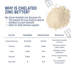 ENERGI NUT Zinc Chelate Blend Immune Support - 90 Capsules - image 3