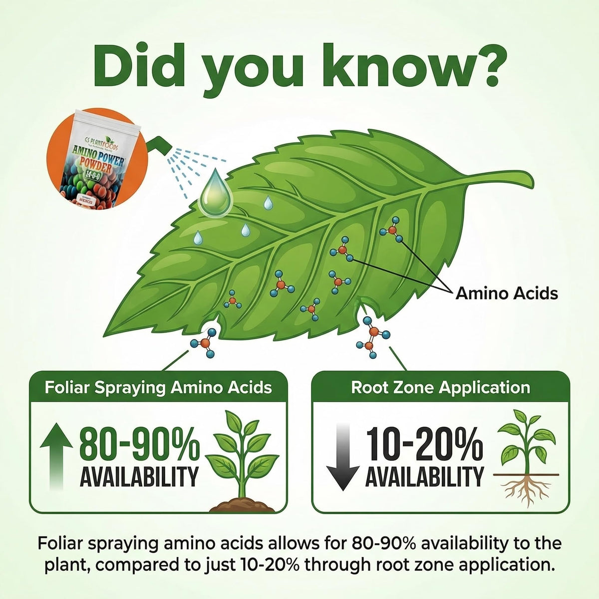 GS Plant Foods Amino Power Nitrogen Fertilizer Powder - 16 oz - image 3