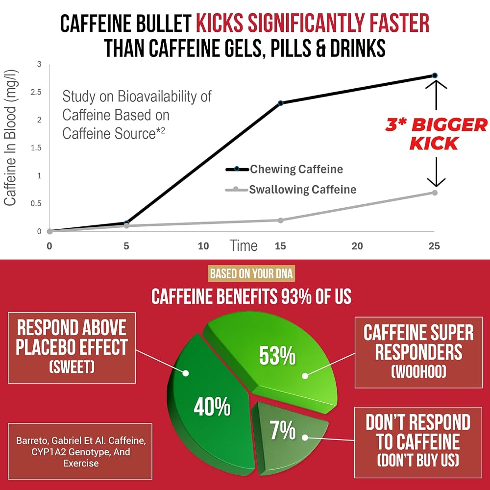 Caffeine Bullet Mint Energy Chews: 100mg Caffeine Kick