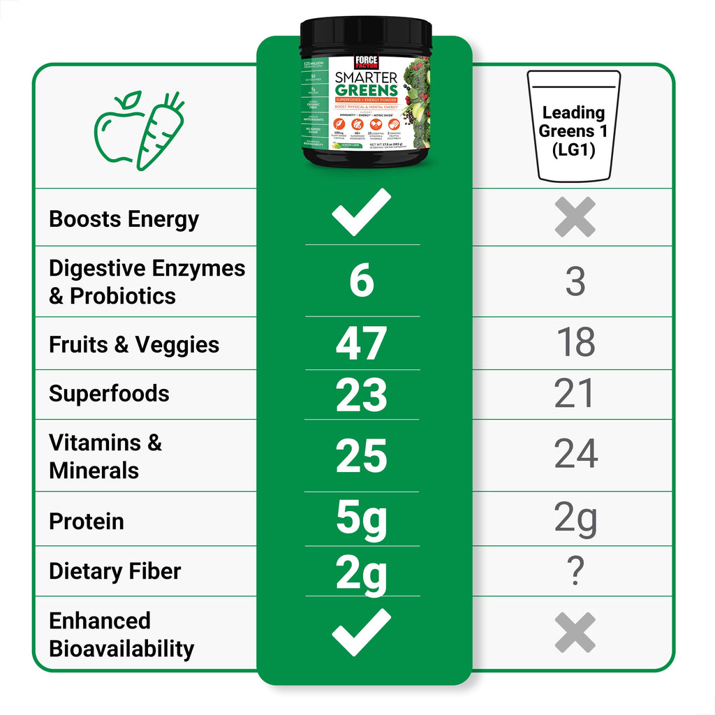 Force Factor Greens Superfoods + Energy Powder