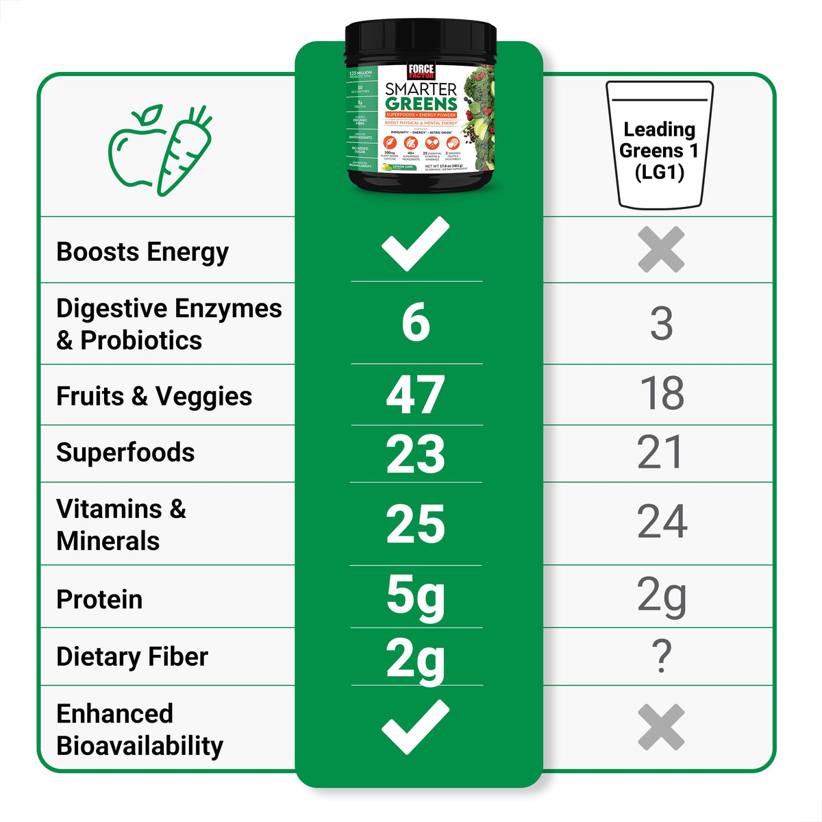 Force Factor Greens Superfoods + Energy Powder