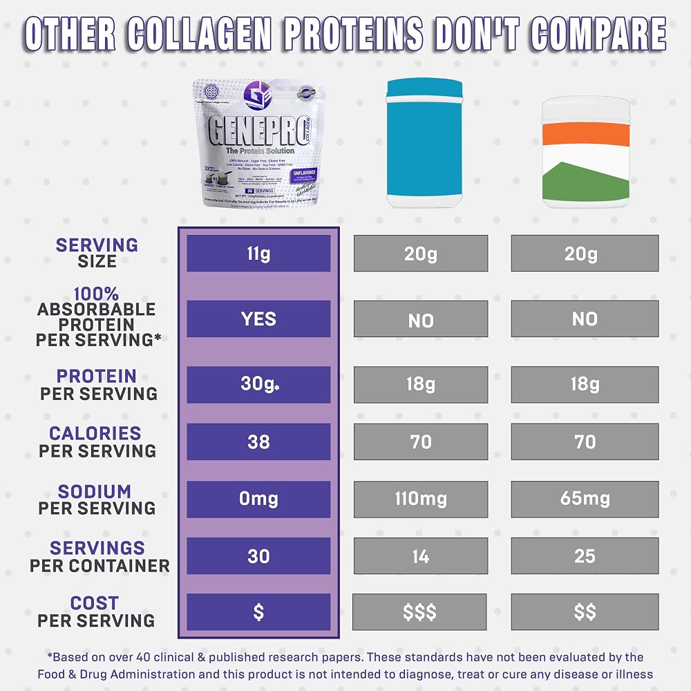 Genepro NexGen Unflavored Collagen Peptides - 30 Servings - image 5
