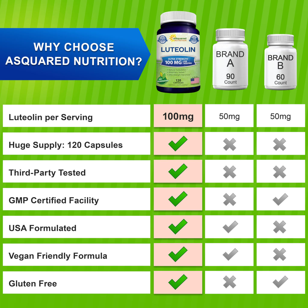 aSquared Nutrition Luteolin 100mg Brain & Memory Support - 120 Capsules - image 5