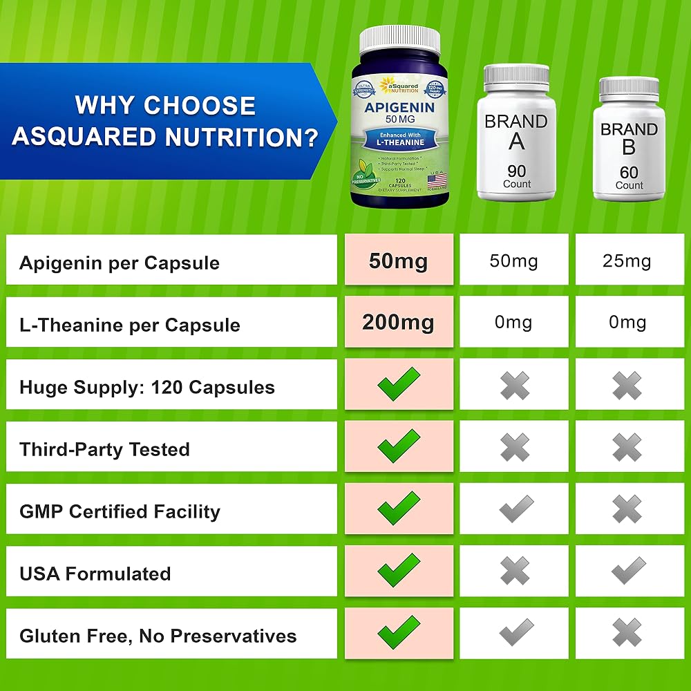 aSquared Nutrition Apigenin 50mg & L-Theanine 200mg - 120 Capsules - image 5