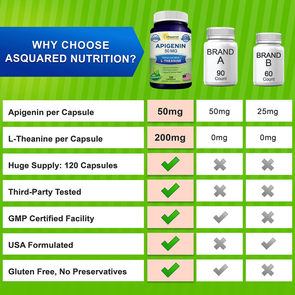 aSquared Nutrition Apigenin 50mg & L-Theanine 200mg - 120 Capsules - image 5