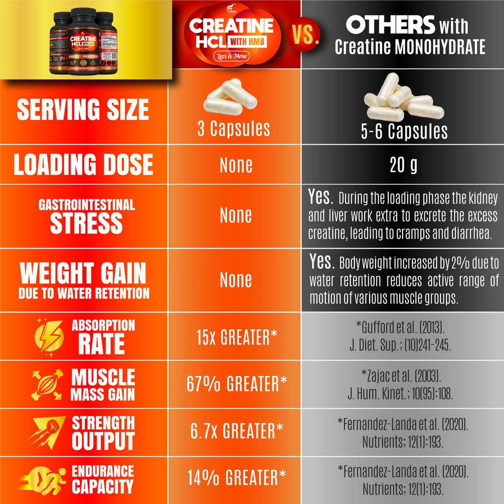 FOLONA Creatine HCL with HMB Capsules - 180 Vegan Capsules - image 3