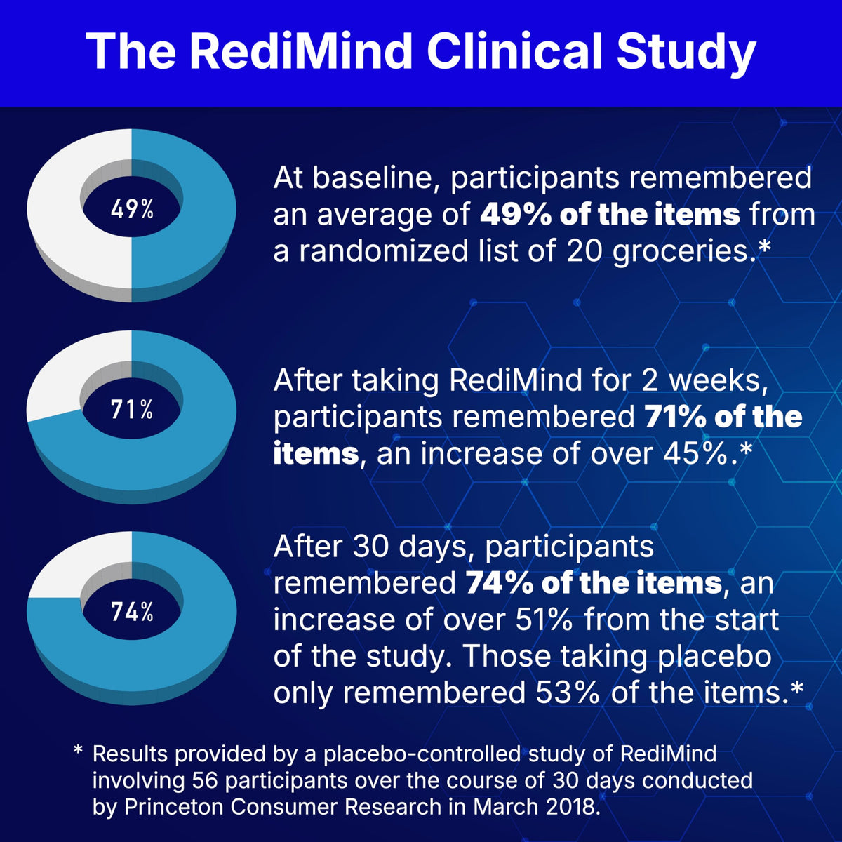 RediMind Natural Cognitive Support Brain Supplement - 30 Capsules - image 3