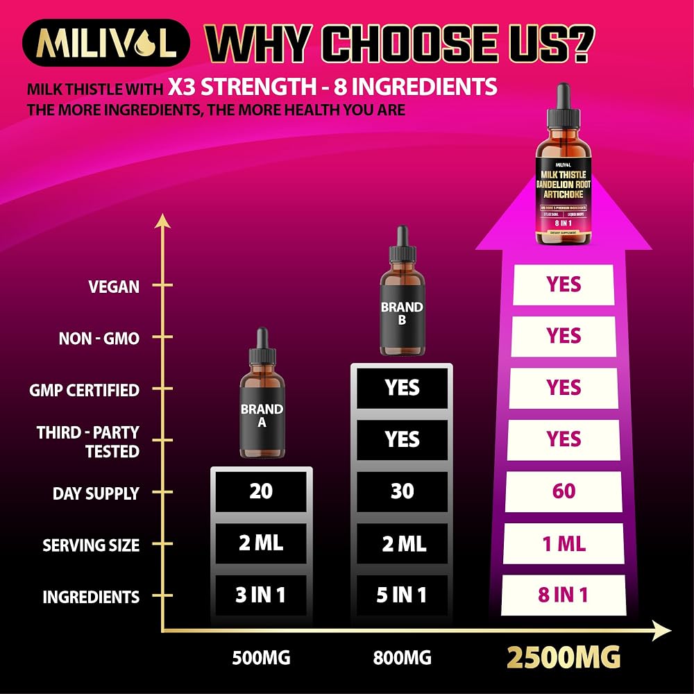 MILIVOL 8in1 Milk Thistle Liquid Drops - 60 Days Supply - image 5