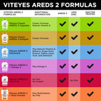 Viteyes AREDS 2 Zinc Free Macular Support - 120 Capsules - image 8